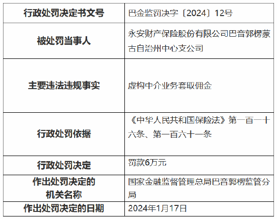 因虚构中介业务套取佣金 永安保险巴音郭楞蒙古自治州中心支公司被罚6万元