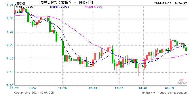 人民币中间价报7.1117，下调12点