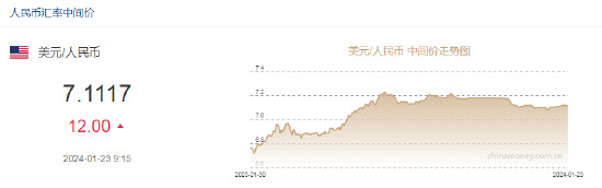 人民币中间价报7.1117，下调12点