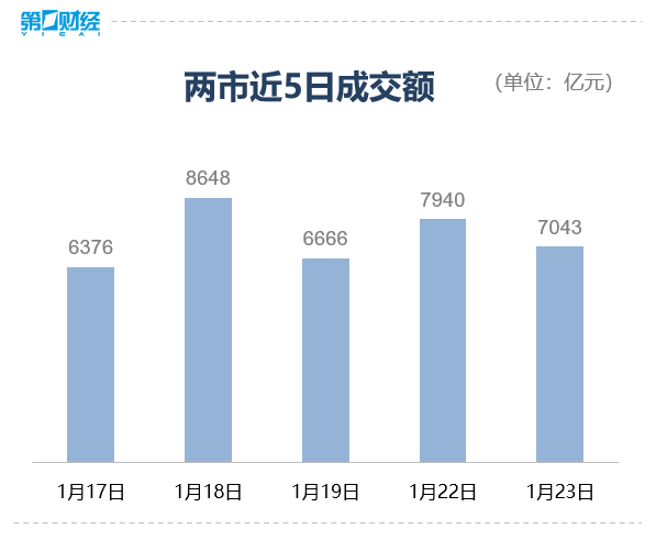 收盘丨创业板指涨1.24% 券商股涨幅居前