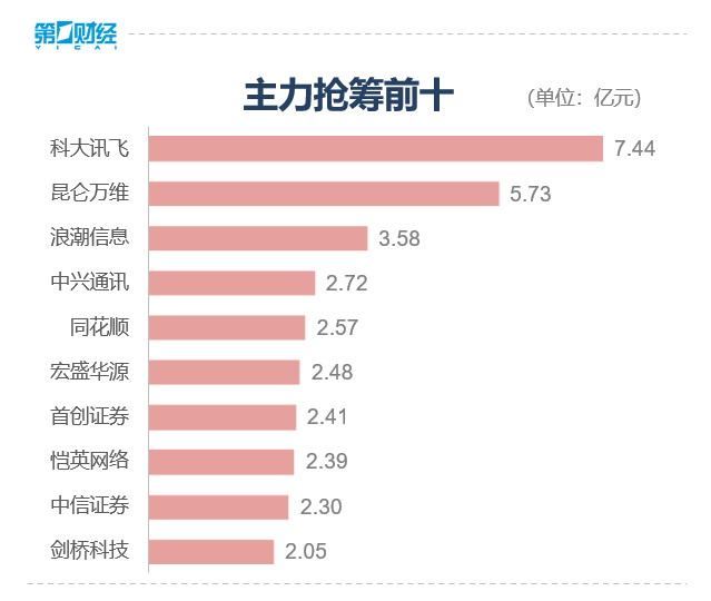 收盘丨创业板指涨1.24% 券商股涨幅居前