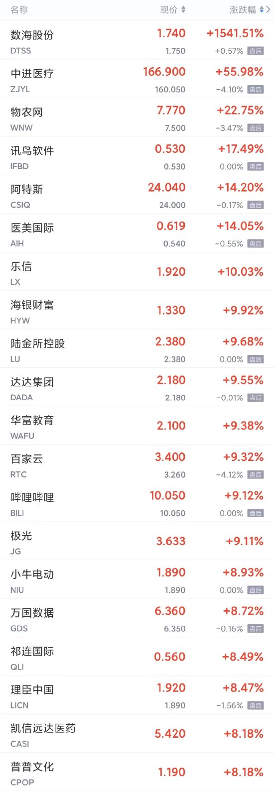 周二热门中概股多数上涨 中概指数涨超4% B站涨超9%，阿里、网易、百度、京东涨超7%