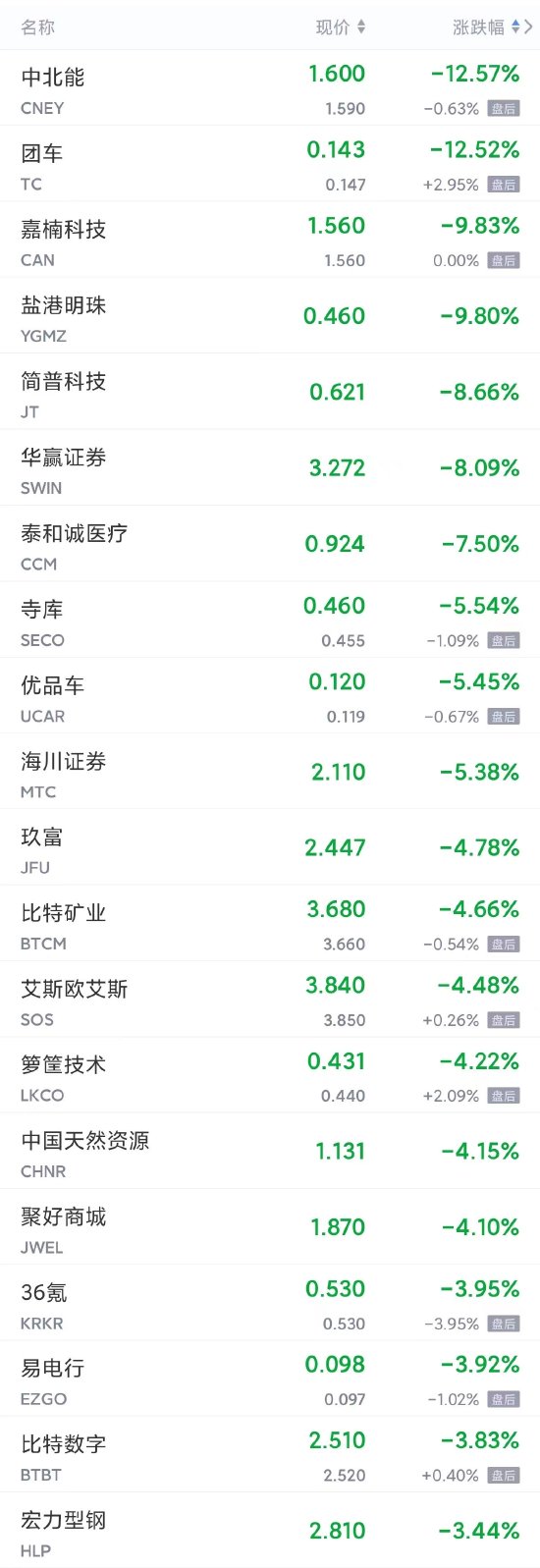 周二热门中概股多数上涨 中概指数涨超4% B站涨超9%，阿里、网易、百度、京东涨超7%