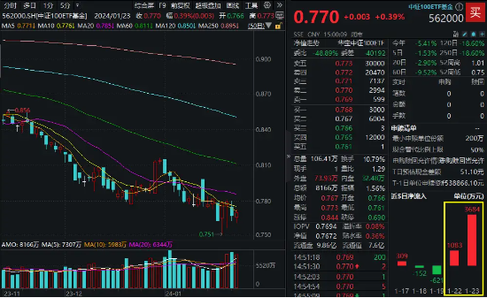 资金加速抢筹核心资产，中证100ETF基金（562000）两日吸金超4700万元！证监会：全力维护资本市场稳定运行