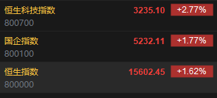 快讯：港股恒指涨1.62% 科指涨2.77%阿里巴巴高开近6%