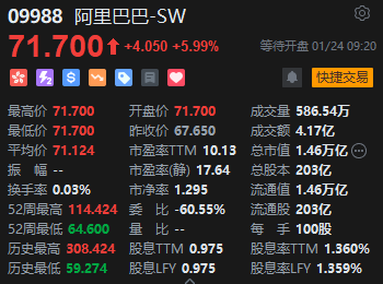 快讯：港股恒指涨1.62% 科指涨2.77%阿里巴巴高开近6%