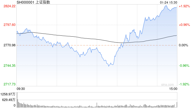 收评：沪指V型反弹涨1.8% 中字头、大金融板块午后爆发