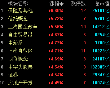 收评：沪指V型反弹涨1.8% 中字头、大金融板块午后爆发