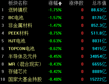 收评：沪指V型反弹涨1.8% 中字头、大金融板块午后爆发