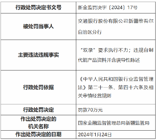 因“双录”要求执行不力 交通银行新疆维吾尔自治区分行被罚款70万元