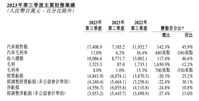 最新公布！蔚来用户权益缩水，无忧服务亏损谁来买单？