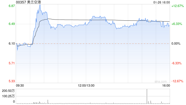 美兰空港午盘涨近9% 机构指海南已进入传统旅游旺季