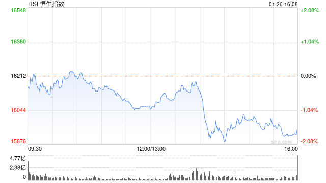 收评：港股恒指跌1.6% 恒生科指跌3.75%药明系集体闪崩