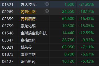 收评：港股恒指跌1.6% 恒生科指跌3.75%药明系集体闪崩