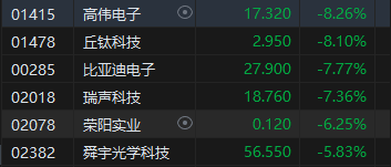 收评：港股恒指跌1.6% 恒生科指跌3.75%药明系集体闪崩