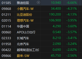 收评：港股恒指跌1.6% 恒生科指跌3.75%药明系集体闪崩