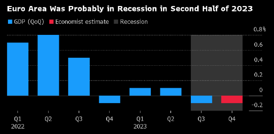 欧元区经济温和衰退 但通胀回落速度料保持缓慢