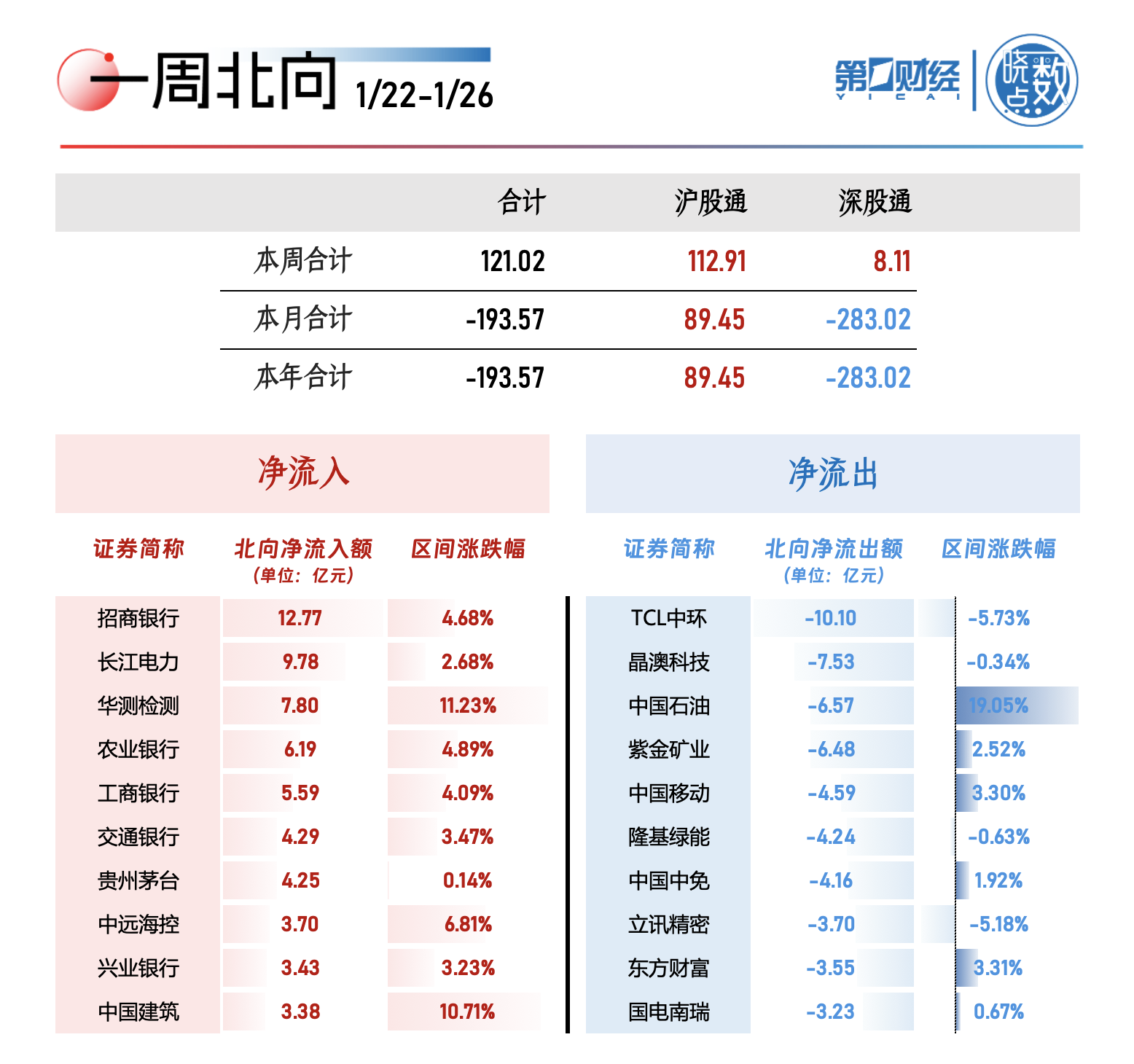 一周北向丨“聪明资金”本周爆买超120亿，这只银行股获抢筹逾12亿