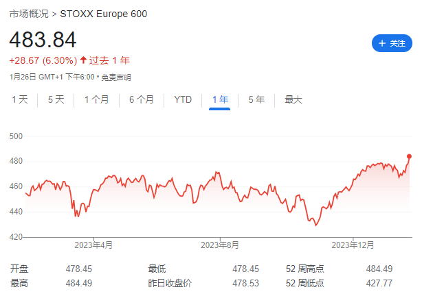 核心资产推高欧股：LV、SAP财报给力，法、德股指本周轮流创新高