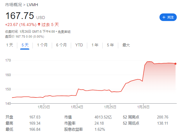 核心资产推高欧股：LV、SAP财报给力，法、德股指本周轮流创新高