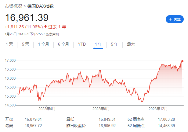 核心资产推高欧股：LV、SAP财报给力，法、德股指本周轮流创新高