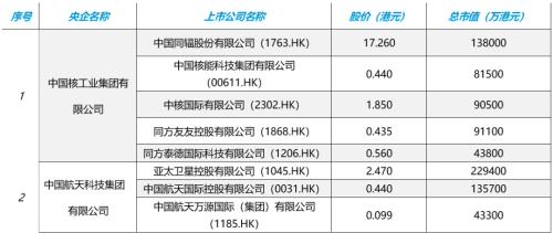 央企市值管理新提法，港股中字头新起点？