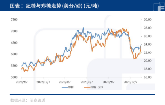 天气因素影响下，白糖随波逐流？