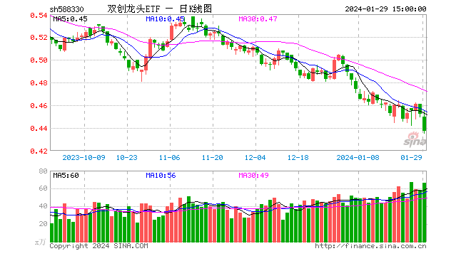 场内溢价达0.53%！双创龙头ETF（588330）场内价格再探上市以来新低