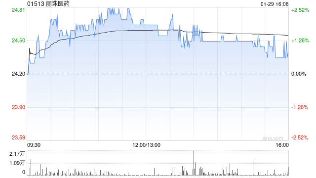 丽珠医药1月29日斥资约483.45万港元回购19.63万股