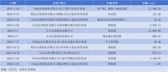 保底预盈17亿的中泰证券，却因1.85元欠税信息“长脸”