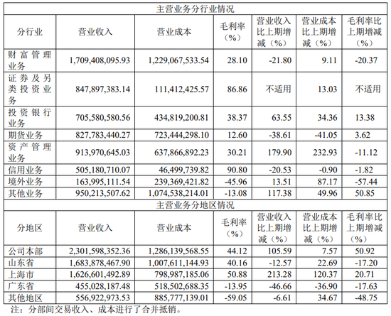 保底预盈17亿的中泰证券，却因1.85元欠税信息“长脸”