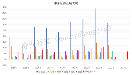 保底预盈17亿的中泰证券，却因1.85元欠税信息“长脸”