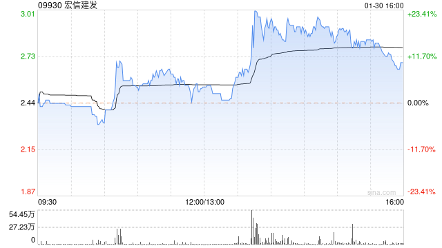 宏信建发午后急涨超19% 此前招银国际维持买入评级