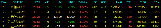 收评：国内期货涨跌互现 LPG跌超5%