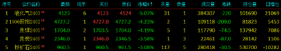 收评：国内期货涨跌互现 LPG跌超5%