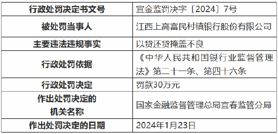 因以贷还贷掩盖不良 江西上高富民村镇银行被罚30万元