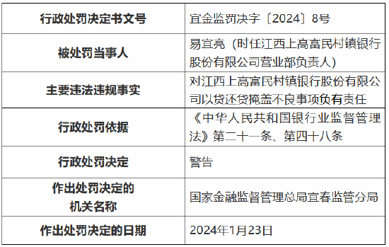 因以贷还贷掩盖不良 江西上高富民村镇银行被罚30万元