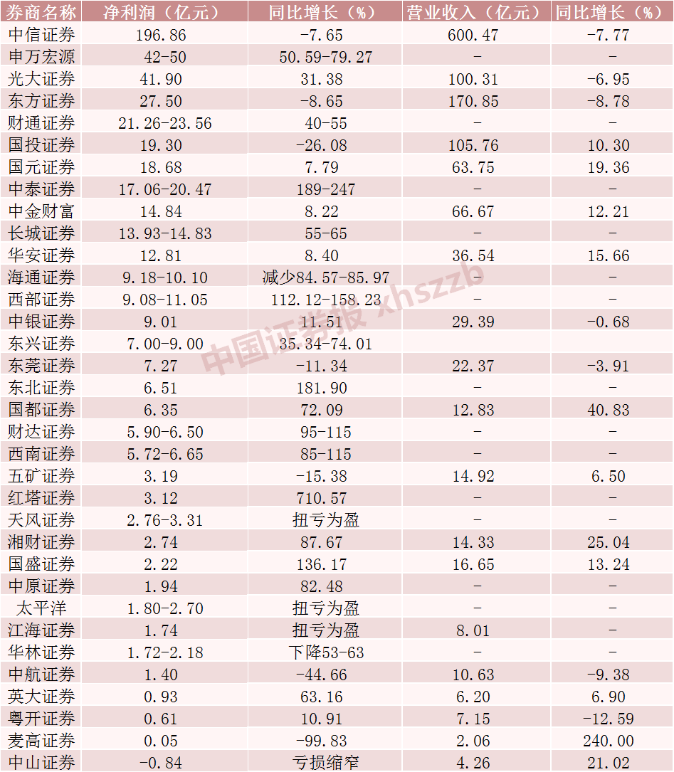 超4成净利润高速增长！34家券商业绩抢先看