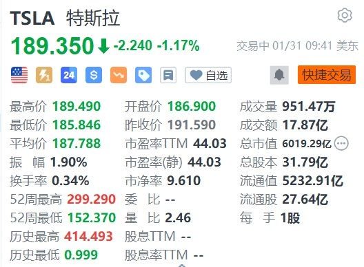 特斯拉1.17%，550亿美元薪酬计划遭特拉华州法官推翻