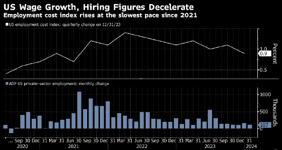 美国四季度雇佣成本指数增长放缓 预示通胀压力下降