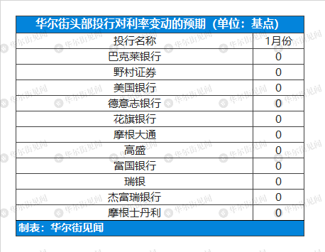 今夜，美联储“按兵不动”几成定局