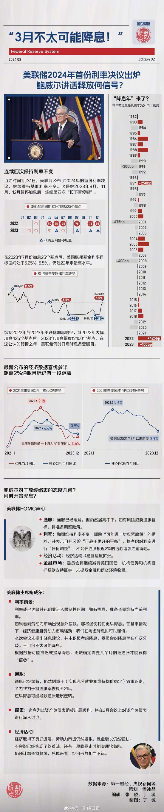 一图看懂美联储2024年首份利率决议：如期按兵不动 鲍威尔称3月不太可能降息