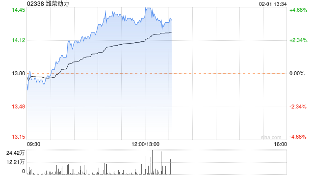 工程机械股延续近期涨势 潍柴动力涨逾4%中国重汽涨逾3%