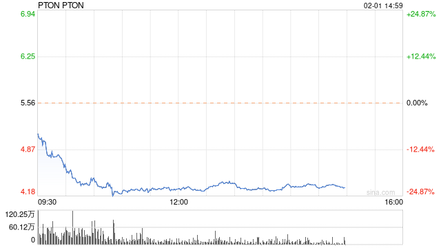 Peloton股价暴跌逾20%，因其前景指引黯淡