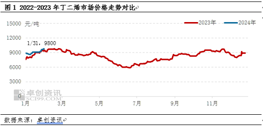 丁二烯：供应端偏强支撑，价格重心继续走高