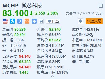 美股异动丨微芯科技跌近3% Q4指引疲软且远低于预期