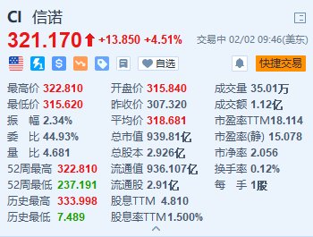 信诺涨4.5% Q4业绩超预期 季度股息增至每股1.40美元