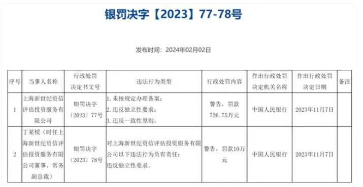 中国人民银行“出手”！六家信用评级机构被罚款合计超3400万元