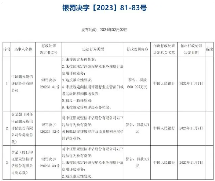 中国人民银行“出手”！六家信用评级机构被罚款合计超3400万元