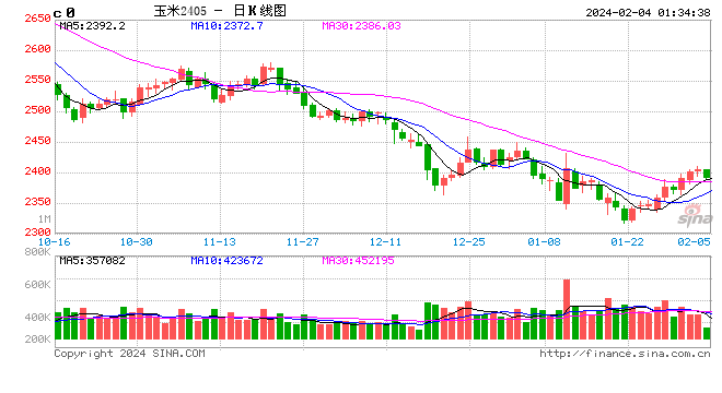 周度盘点——玉米市场